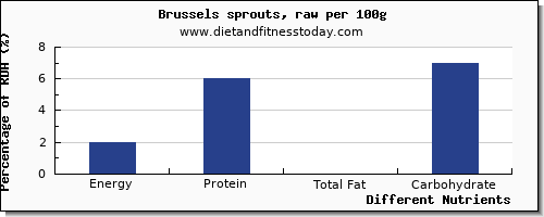 chart to show highest energy in calories in brussel sprouts per 100g